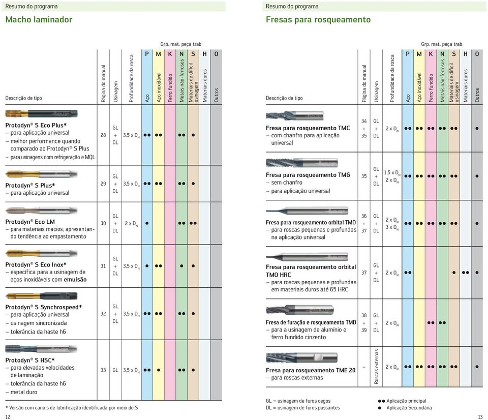 Descrição de tipo Página do manual Usinagem Profundidade da rosca P M K N S H O Aço Aço inoxidável Ferro fundido Metais não-ferrosos Materiais de difícil usinagem Materiais duros Outros Descrição de