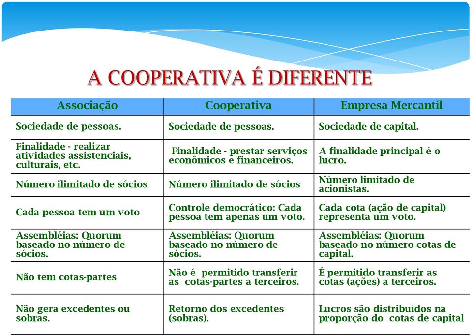 Número ilimitado de sócios Controle democrático: Cada pessoa tem apenas um voto. Assembléias: Quorum baseado no número de sócios. Não é permitido transferir as cotas-partes a terceiros.