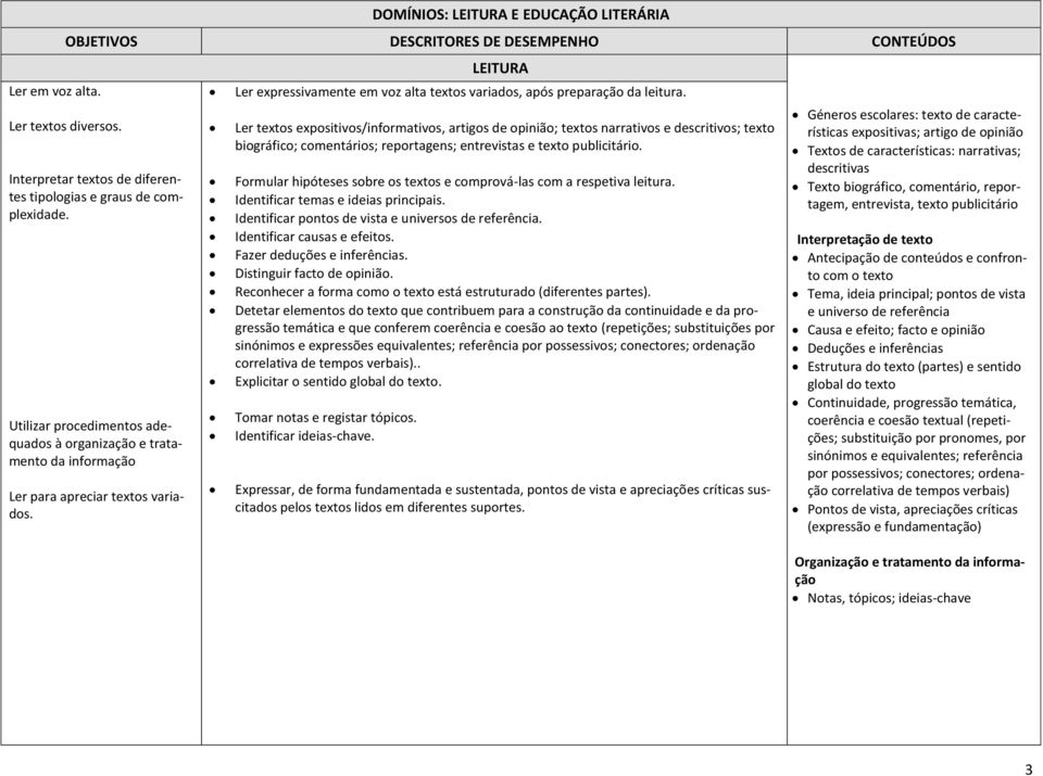 Ler textos expositivos/informativos, artigos de opinião; textos narrativos e descritivos; texto biográfico; comentários; reportagens; entrevistas e texto publicitário.