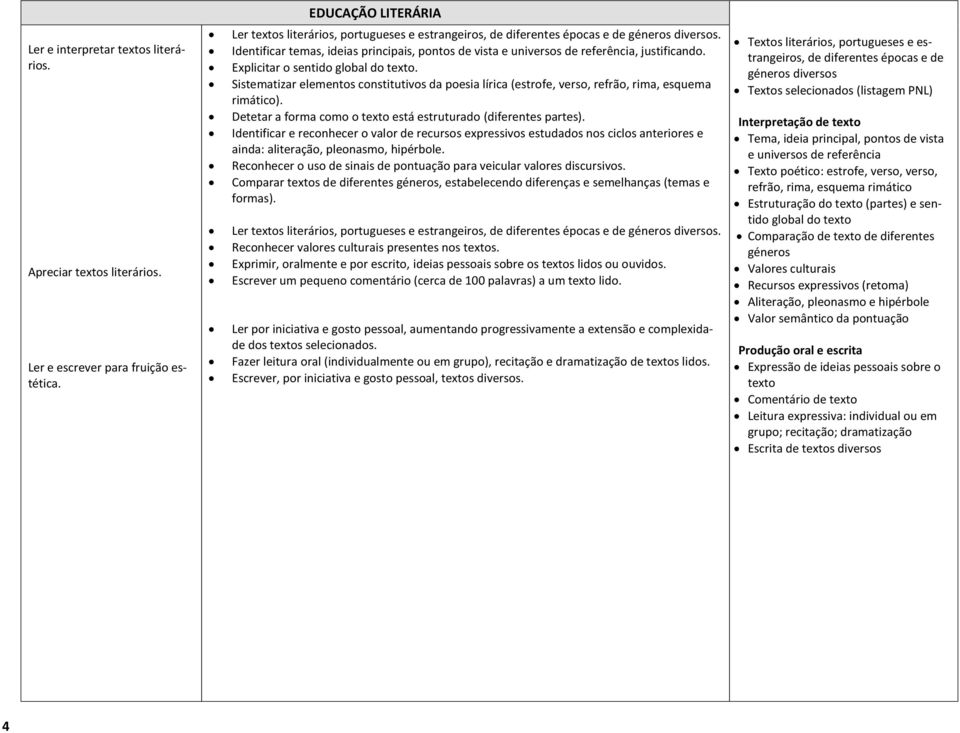 Explicitar o sentido global do texto. Sistematizar elementos constitutivos da poesia lírica (estrofe, verso, refrão, rima, esquema rimático).