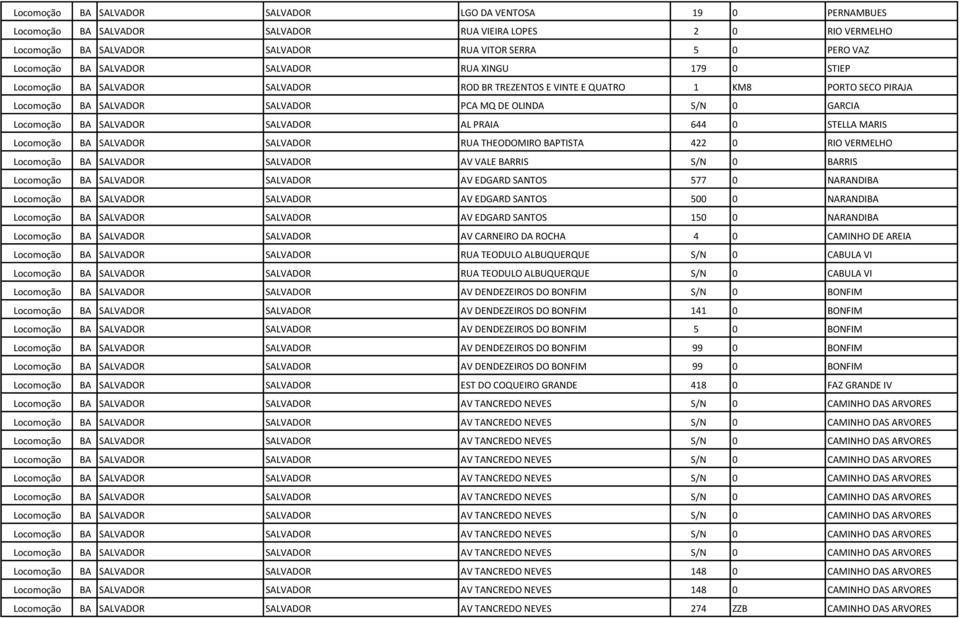 BA SALVADOR SALVADOR AL PRAIA 644 0 STELLA MARIS Locomoção BA SALVADOR SALVADOR RUA THEODOMIRO BAPTISTA 422 0 RIO VERMELHO Locomoção BA SALVADOR SALVADOR AV VALE BARRIS S/N 0 BARRIS Locomoção BA