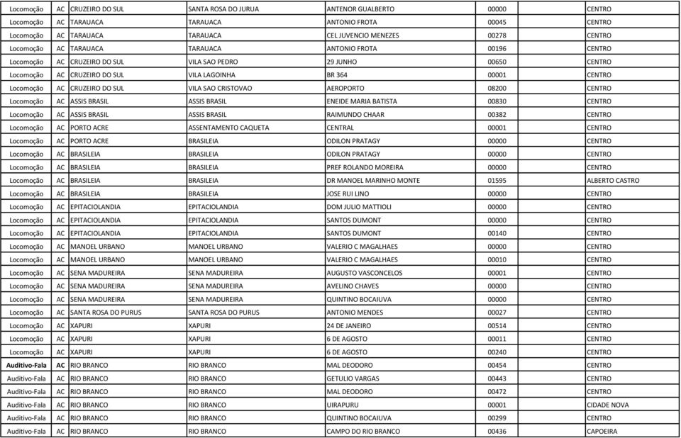 Locomoção AC CRUZEIRO DO SUL VILA SAO CRISTOVAO AEROPORTO 08200 CENTRO Locomoção AC ASSIS BRASIL ASSIS BRASIL ENEIDE MARIA BATISTA 00830 CENTRO Locomoção AC ASSIS BRASIL ASSIS BRASIL RAIMUNDO CHAAR