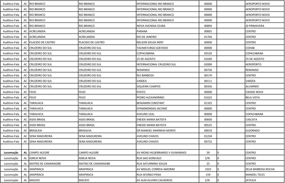 00894 JD PRIMAVERA Auditivo-Fala AC ACRELANDIA ACRELANDIA PARANA 00001 CENTRO Auditivo-Fala AC ACRELANDIA ACRELANDIA RIO DE JANEIRO 01704 CENTRO Auditivo-Fala AC PLACIDO DE CASTRO PLACIDO DE CASTRO