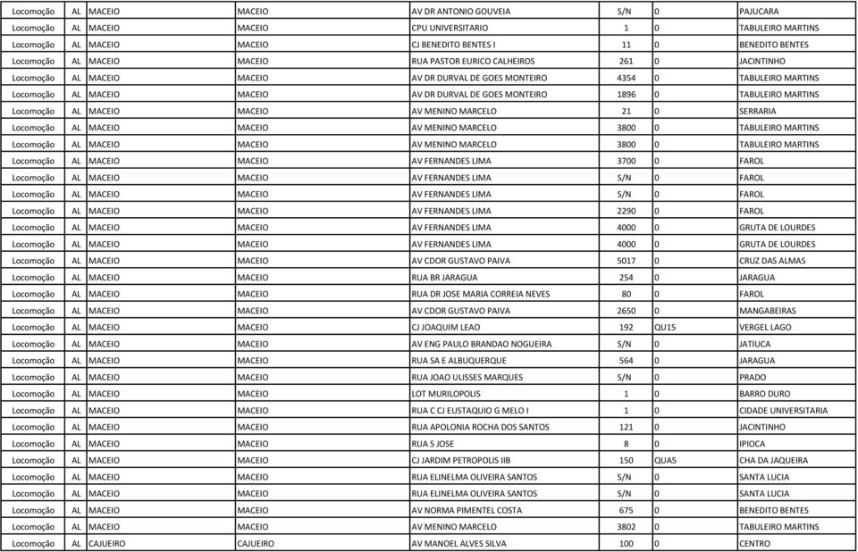GOES MONTEIRO 1896 0 TABULEIRO MARTINS Locomoção AL MACEIO MACEIO AV MENINO MARCELO 21 0 SERRARIA Locomoção AL MACEIO MACEIO AV MENINO MARCELO 3800 0 TABULEIRO MARTINS Locomoção AL MACEIO MACEIO AV