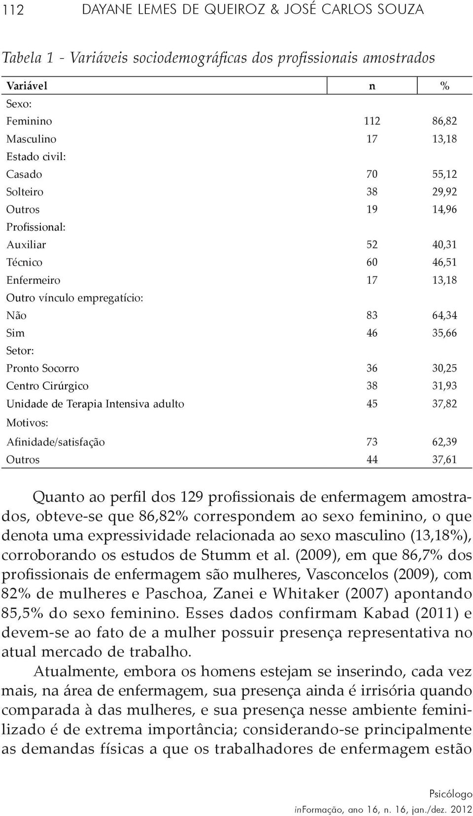 Centro Cirúrgico 38 31,93 Unidade de Terapia Intensiva adulto 45 37,82 Motivos: Afinidade/satisfação 73 62,39 Outros 44 37,61 Quanto ao perfil dos 129 profissionais de enfermagem amostrados,