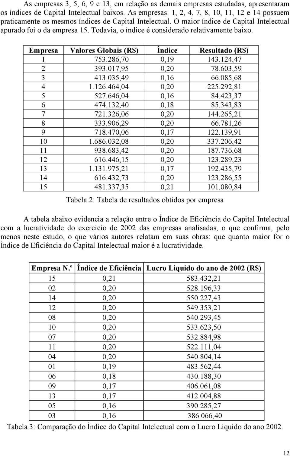 Todavia, o índice é considerado relativamente baixo. Empresa Valores Globais (R$) Índice Resultado (R$) 1 753.286,70 0,19 143.124,47 2 393.017,95 0,20 78.603,59 3 413.035,49 0,16 66.085,68 4 1.126.