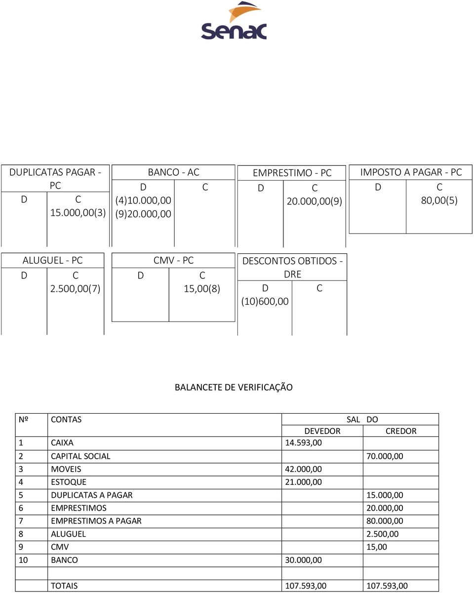 500,00(7) MV - P 15,00(8) ESONTOS OBTIOS - RE (10)600,00 BALANETE E VERIFIAÇÃO Nº ONTAS SAL O EVEOR 1 AIXA 14.