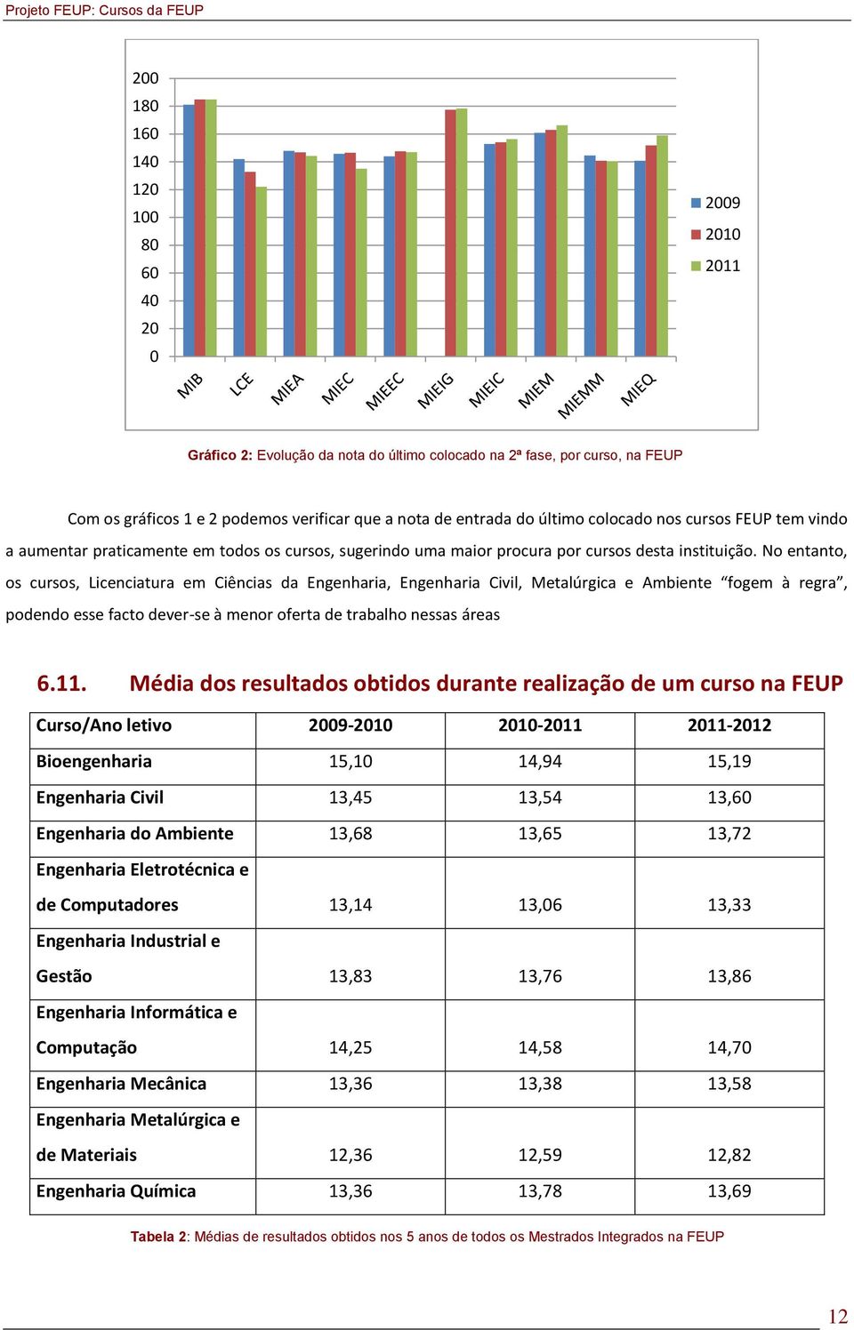 No entanto, os cursos, Licenciatura em Ciências da Engenharia, Engenharia Civil, Metalúrgica e Ambiente fogem à regra, podendo esse facto dever-se à menor oferta de trabalho nessas áreas 6.11.