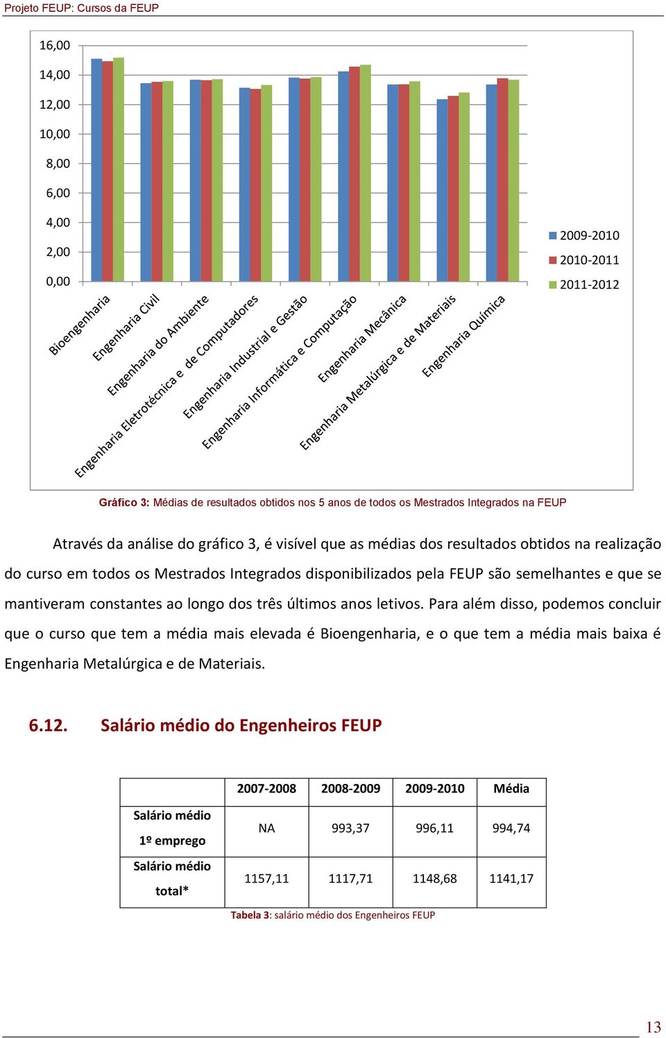 dos três últimos anos letivos. Para além disso, podemos concluir que o curso que tem a média mais elevada é Bioengenharia, e o que tem a média mais baixa é Engenharia Metalúrgica e de Materiais. 6.12.