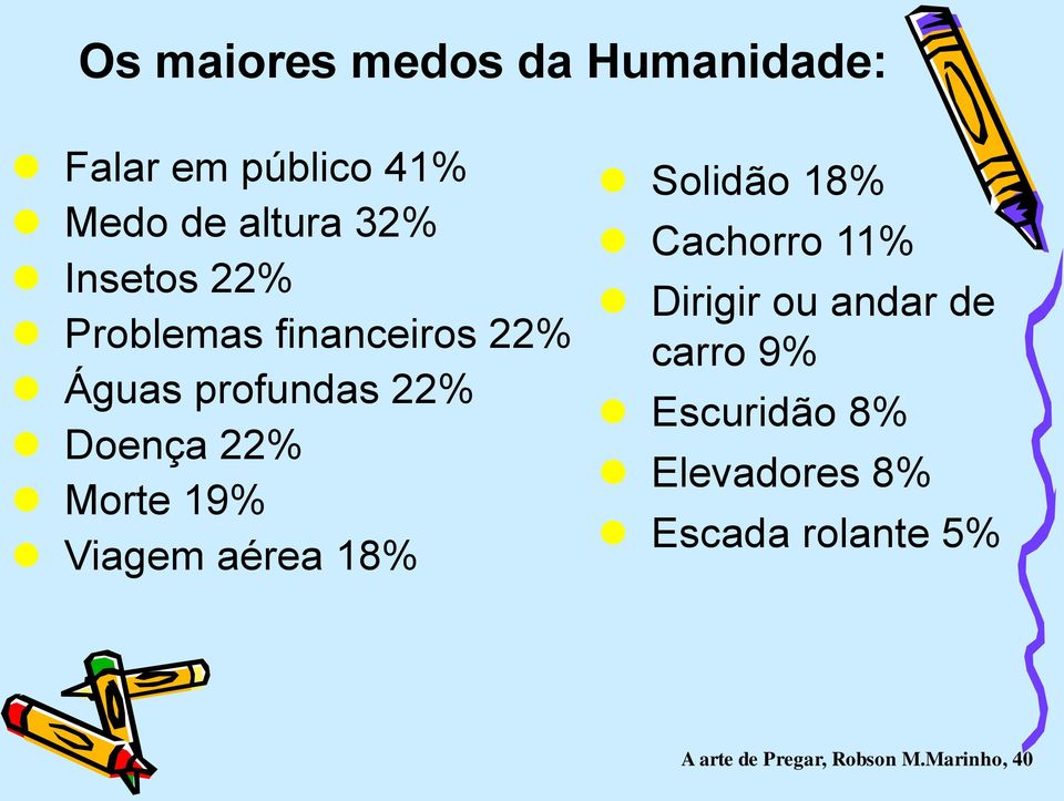 19% Viagem aérea 18% Solidão 18% Cachorro 11% Dirigir ou andar de carro 9%