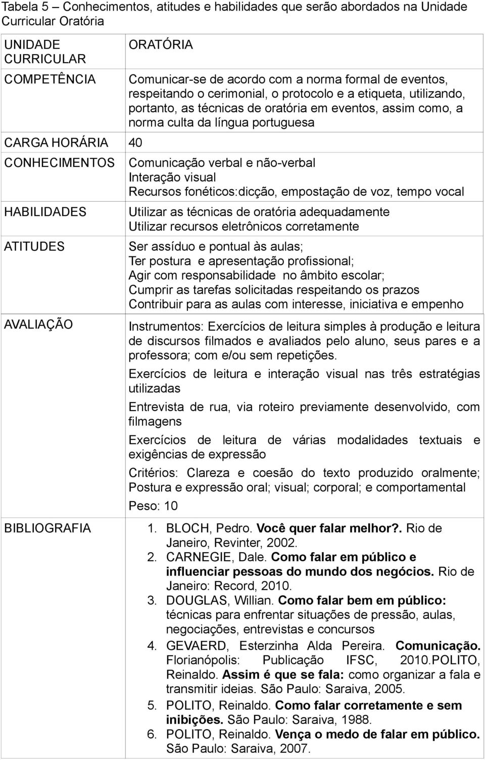 portuguesa Comunicação verbal e não-verbal Interação visual Recursos fonéticos:dicção, empostação de voz, tempo vocal Utilizar as técnicas de oratória adequadamente Utilizar recursos eletrônicos