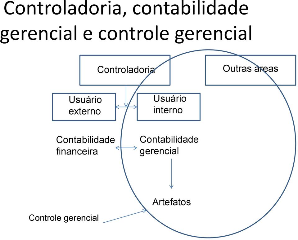 Usuário externo Usuário interno Contabilidade