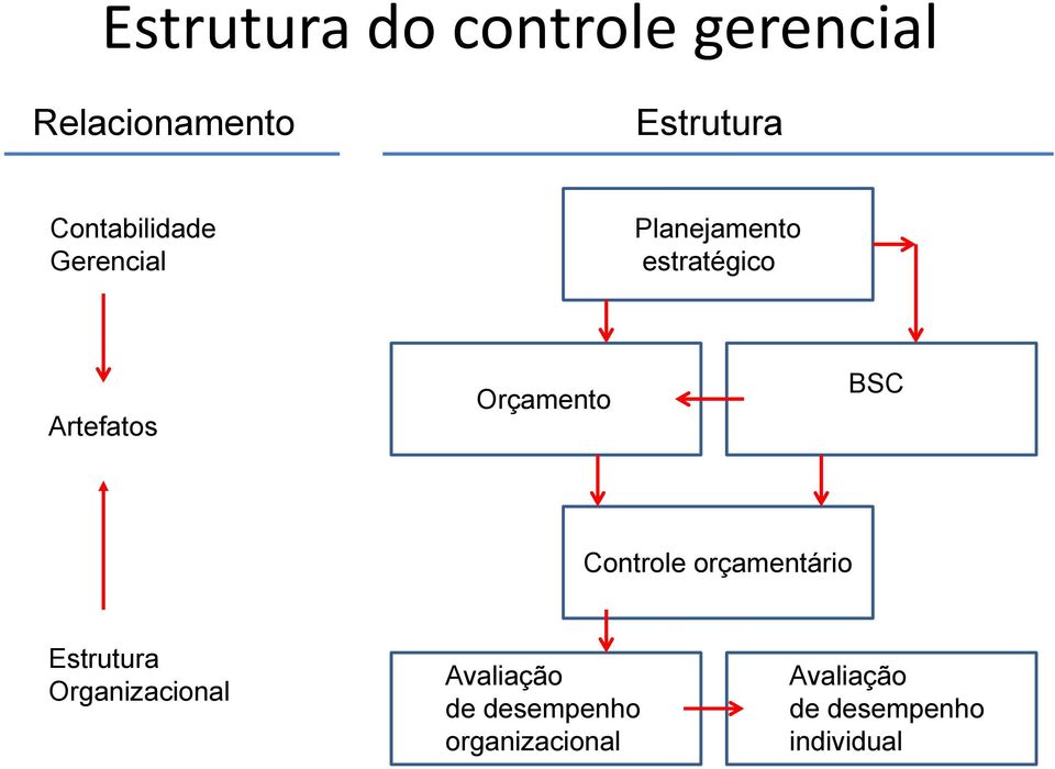 Orçamento BSC Controle orçamentário Estrutura Organizacional