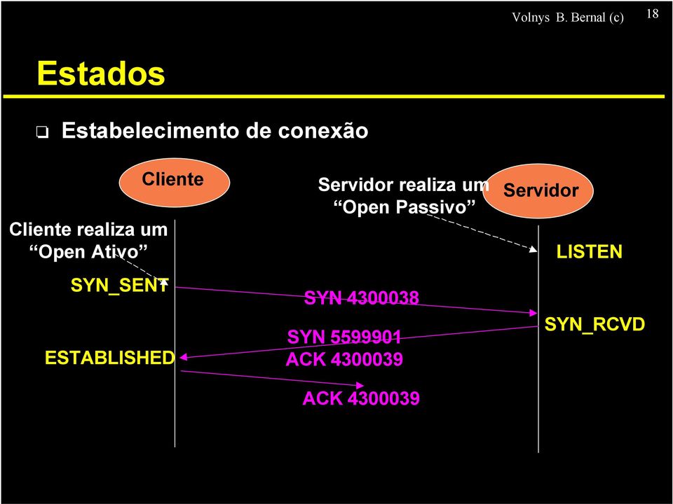 Cliente realiza um Open Ativo SYN_SENT Cliente