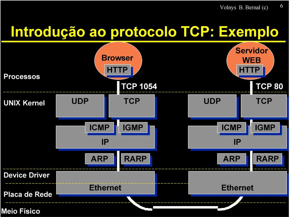 Browser HTTP TCP 1054 Servidor WEB HTTP TCP 80 UNIX Kernel UDP