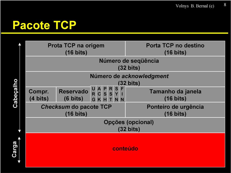 Número de seqüência (32 bits) Número de acknowledgment (32 bits) U R G A C K P S H R S T S Y