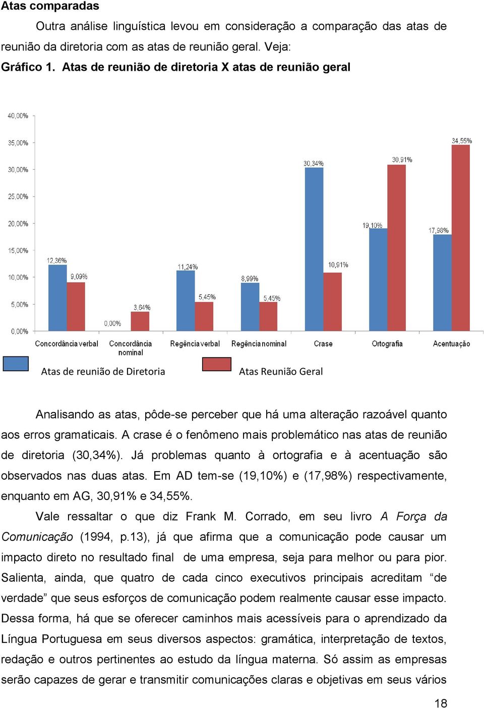 A crase é o fenômeno mais problemático nas atas de reunião de diretoria (30,34%). Já problemas quanto à ortografia e à acentuação são observados nas duas atas.