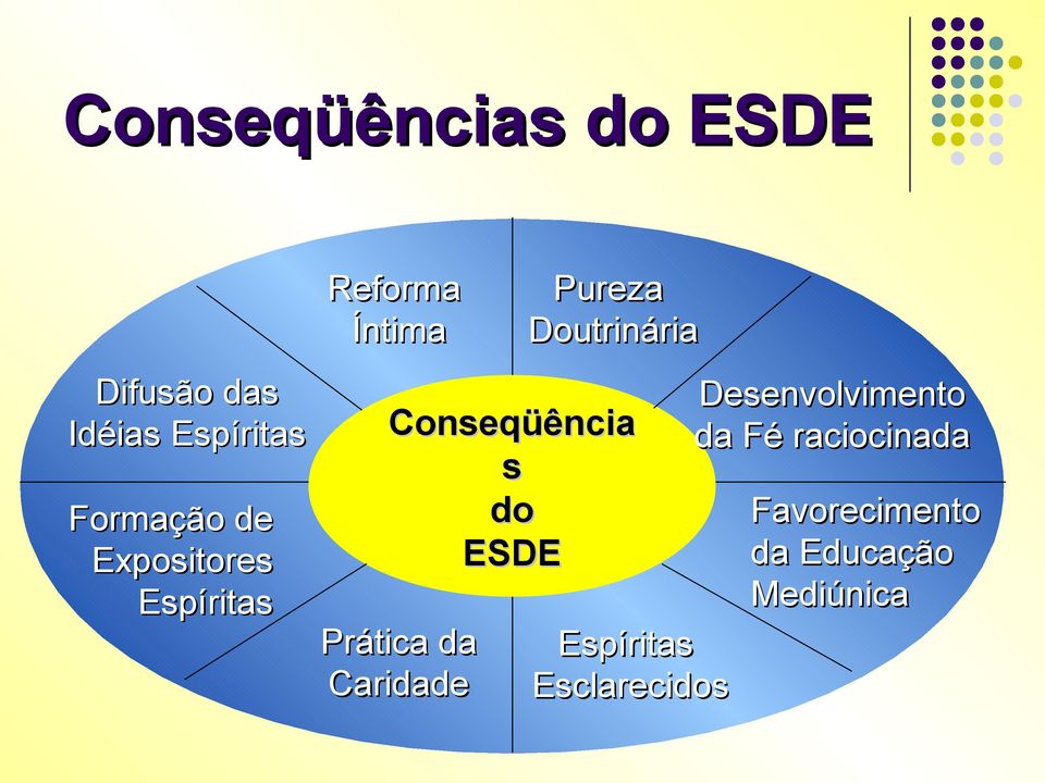 Conseqüência s do ESDE Prática da Caridade Espíritas