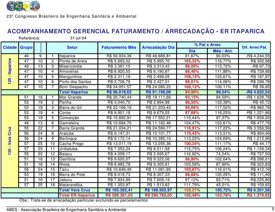 313,42 98,00% 113,72% -R$ 67,73 47 10 4 Amoreiras R$ 6.920,55 R$ 6.190,87 89,46% 111,88% -R$ 729,68 47 10 5 Manguinhos R$ 2.311,18 R$ 2.499,05 108,13% 123,61% R$ 187,87 47 10 6 Porto dos Santos R$ 2.