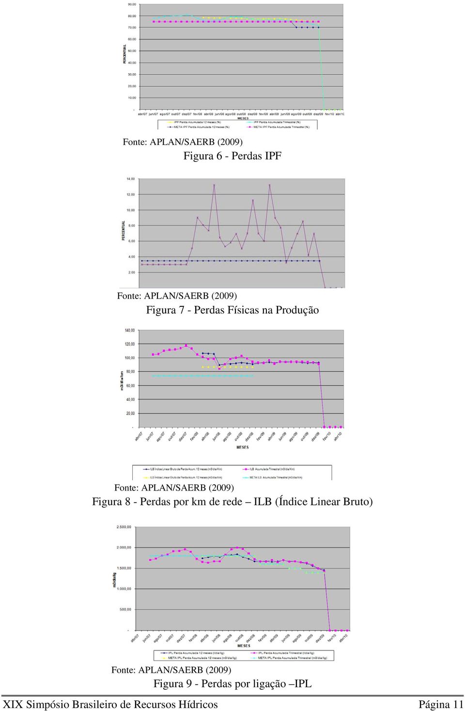 (Índice Linear Bruto) Figura 9 - Perdas por ligação