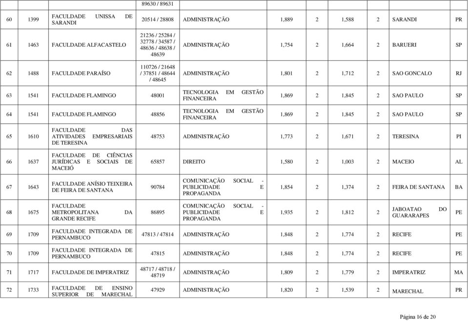 FINANCIRA 1,869 2 1,845 2 SAO PAULO SP 1,869 2 1,845 2 SAO PAULO SP 65 1610 ATIVIDADS D TRSINA DAS MPRSARIAIS 48753 ADMINISTRAÇÃO 1,773 2 1,671 2 TRSINA PI 66 1637 D CIÊNCIAS JURÍDICAS SOCIAIS D