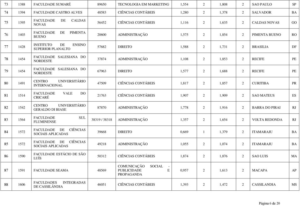 CIÊNCIAS CONTÁBIS 1,116 2 1,635 2 CALDAS NOVAS GO 20600 ADMINISTRAÇÃO 1,575 2 1,854 2 PIMNTA BUNO RO 57682 DIRITO 1,588 2 1,731 2 BRASILIA DF 37874 ADMINISTRAÇÃO 1,108 2 1,853 2 RCIF P 67963 DIRITO