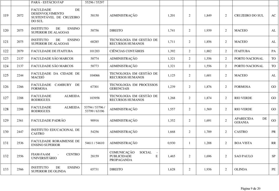 ADMINISTRAÇÃO 1,321 2 1,556 2 PORTO NACIONAL TO 124 2137 SÃO MARCOS 58773 ADMINISTRAÇÃO 1,321 2 1,556 2 PORTO NACIONAL TO 125 2244 DA CIDAD D MACIÓ 104066 1,125 2 1,601 2 MACIO AL 126 2266 CAMBURY D