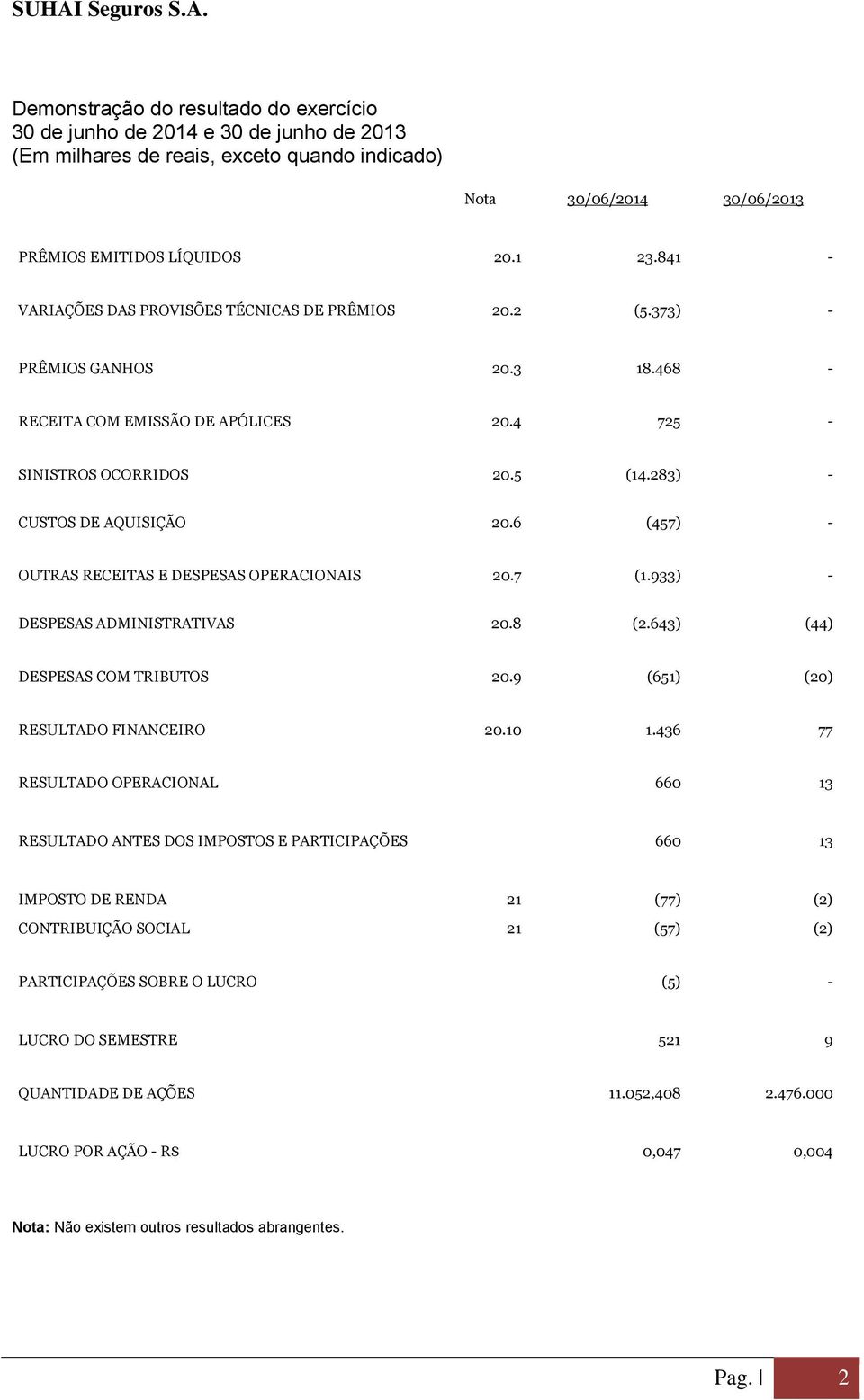 6 (457) - OUTRAS RECEITAS E DESPESAS OPERACIONAIS 20.7 (1.933) - DESPESAS ADMINISTRATIVAS 20.8 (2.643) (44) DESPESAS COM TRIBUTOS 20.9 (651) (20) RESULTADO FINANCEIRO 20.10 1.