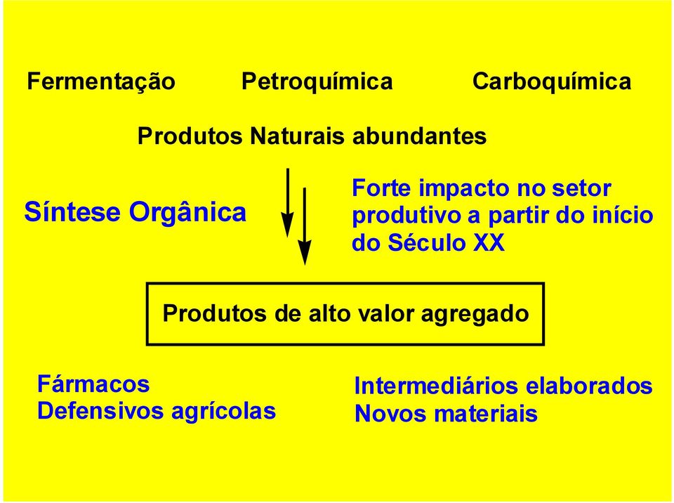 partir do início do Século XX Produtos de alto valor agregado