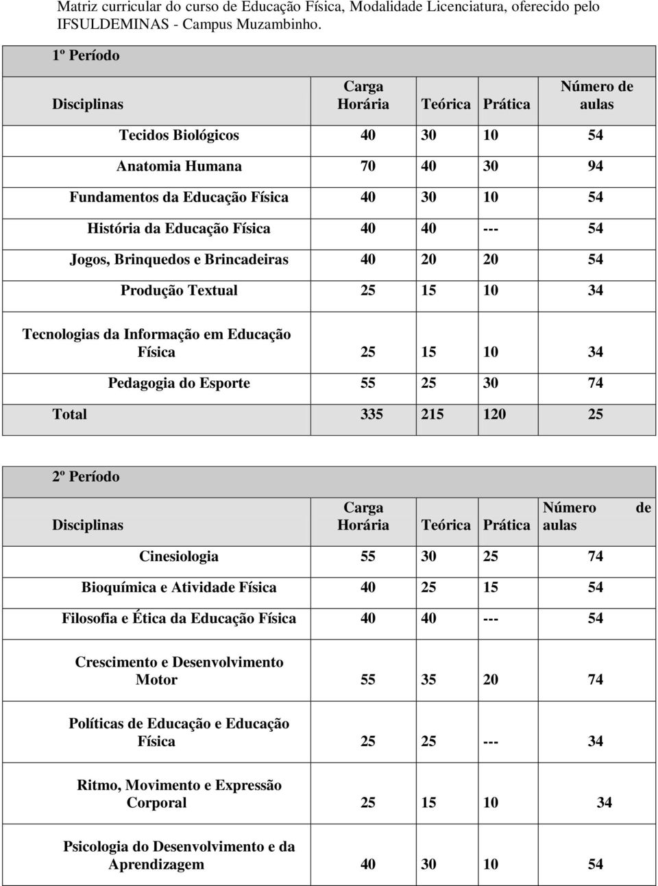 Produção Textual 25 15 10 34 Tecnologias da Informação em Educação Física 25 15 10 34 Pedagogia do Esporte 55 25 30 74 Total 335 215 120 25 2º Período Cinesiologia 55 30 25 74 Bioquímica e Ativida