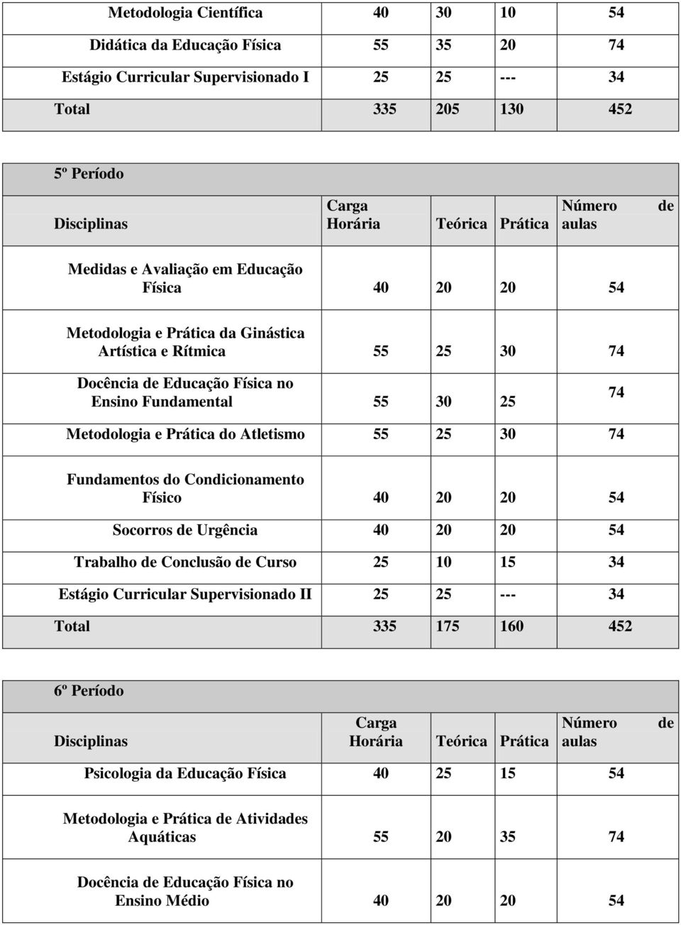 Atletismo 55 25 30 74 Fundamentos do Condicionamento Físico 40 20 20 54 Socorros Urgência 40 20 20 54 Trabalho Conclusão Curso 25 10 15 34 Estágio Curricular Supervisionado II 25 25