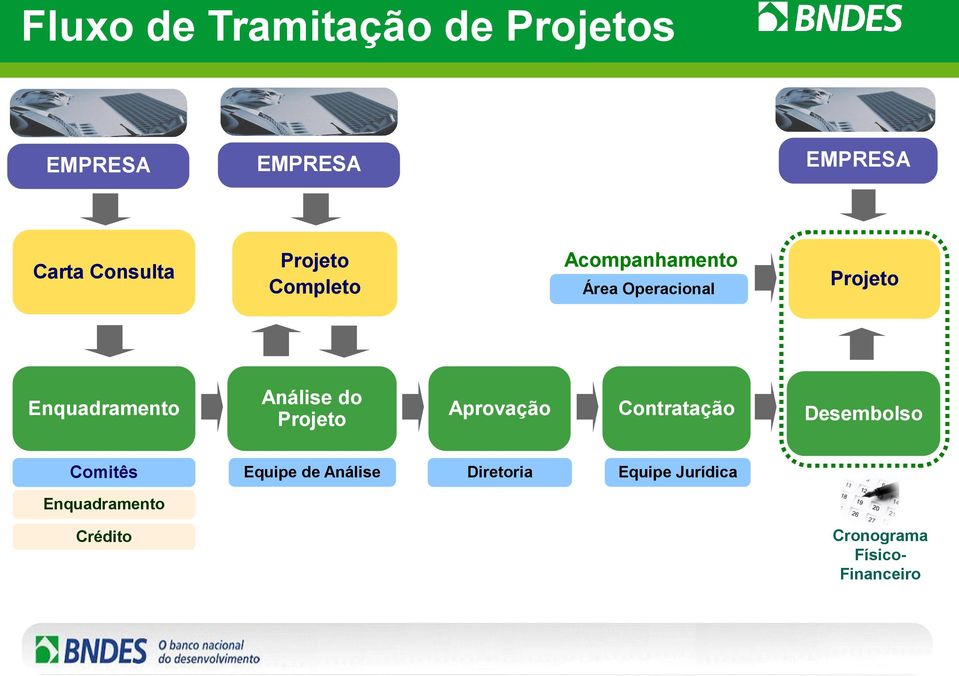 Análise do Projeto Aprovação Contratação Desembolso Comitês Equipe de