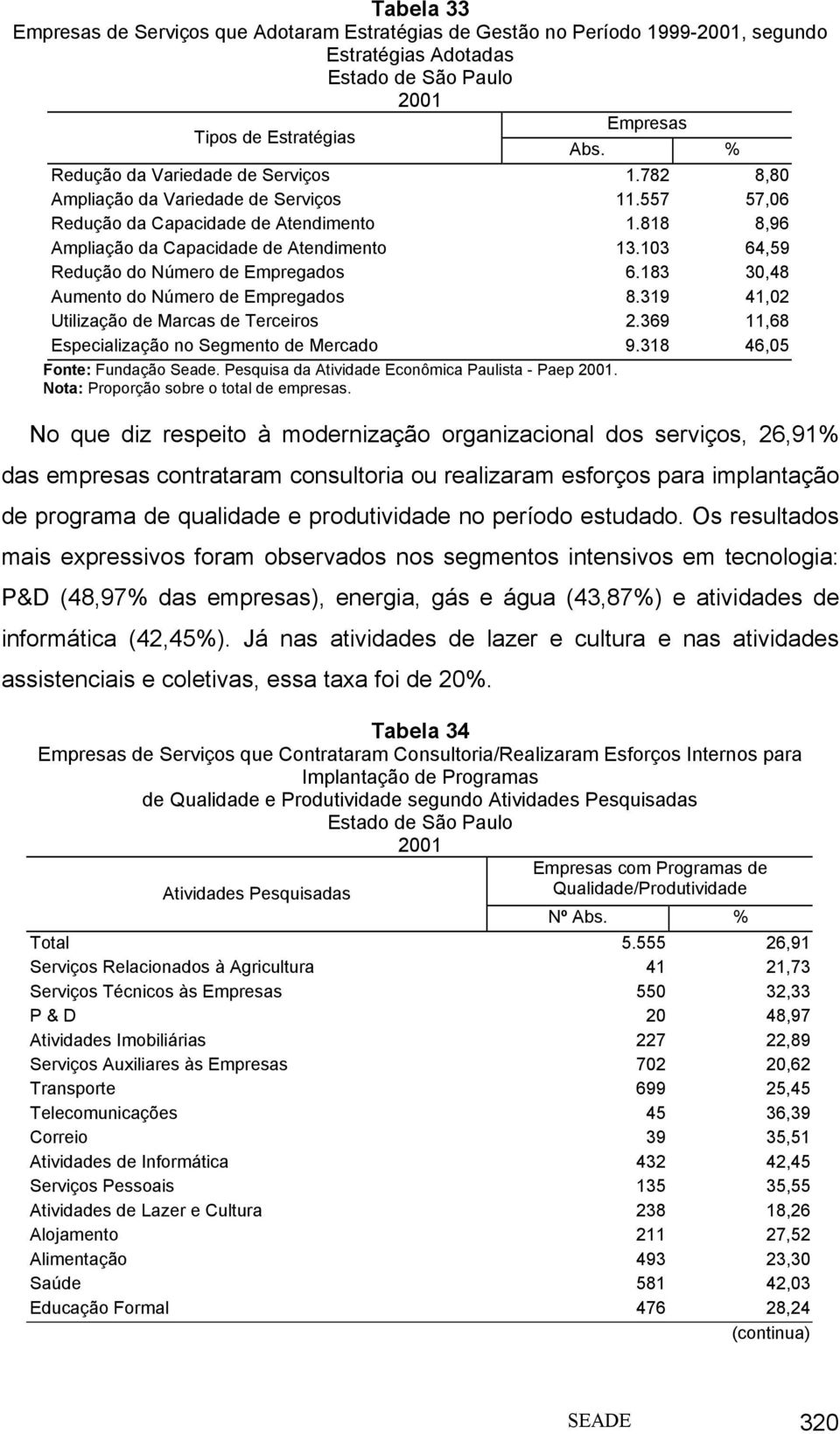 183 30,48 Aumento do Número de Empregados 8.319 41,02 Utilização de Marcas de Terceiros 2.369 11,68 Especialização no Segmento de Mercado 9.318 46,05 Nota: Proporção sobre o total de empresas.