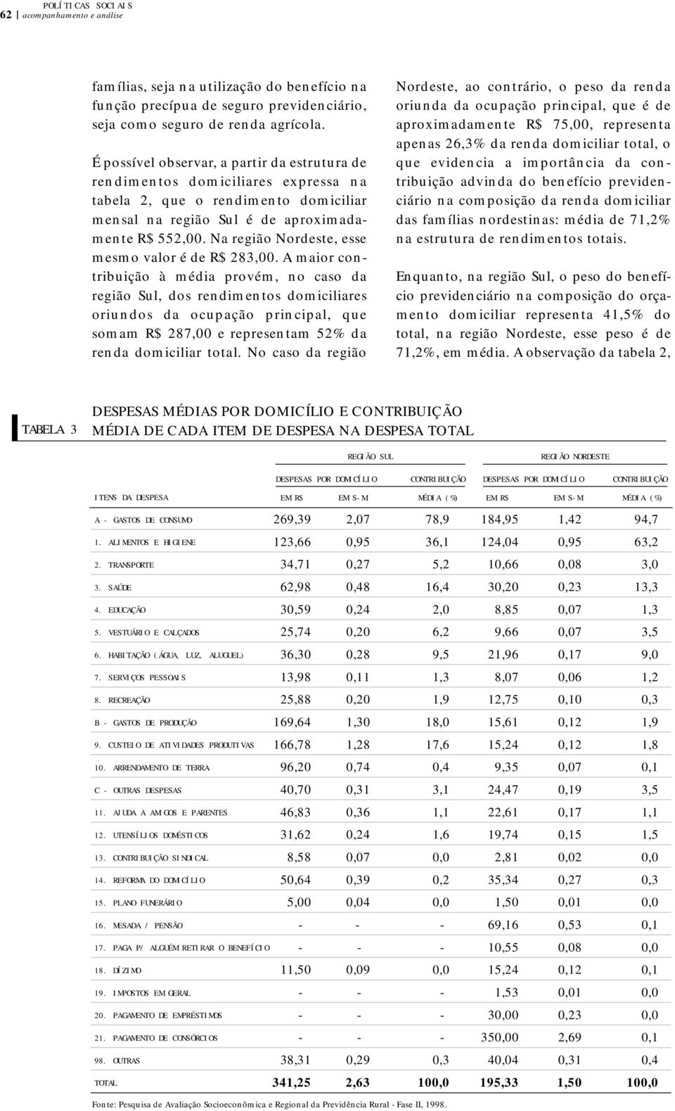 Na região Nordeste, esse mesmo valor é de R$ 283,00.