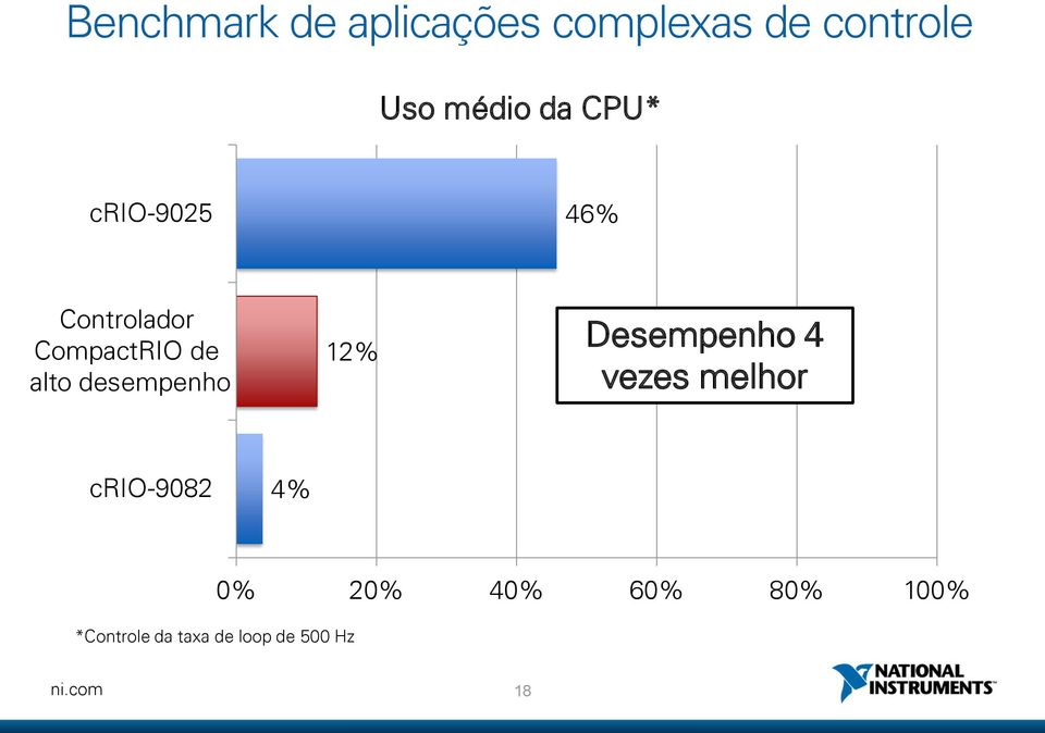 CompactRIO alto desempenho 12% Desempenho 4 vezes melhor