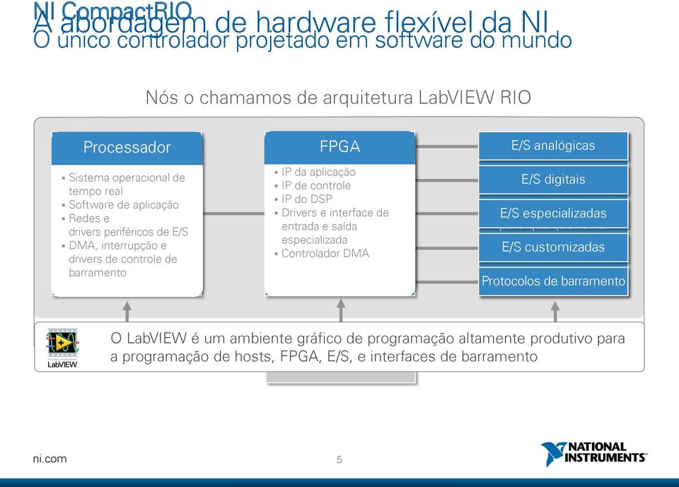 de controle IP do DSP Drivers FPGA e interface de entrada e saída especializada Controlador DMA E/S analógicas E/S digitais E/S modulares E/S especializadas para qualquer sinal E/S