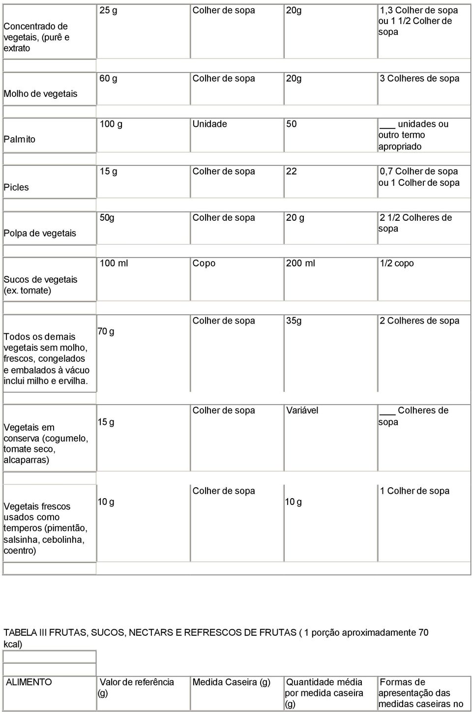 tomate) 100 ml Copo 200 ml 1/2 copo Todos os demais vegetais sem molho, frescos, congelados e embalados à vácuo inclui milho e ervilha.