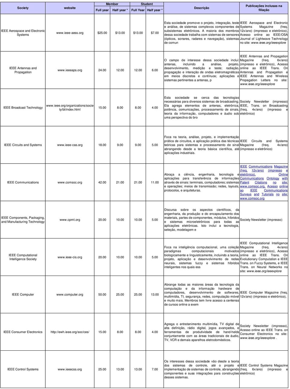 A maioria dos membros 12x/ano) (impresso e eletrônico), dessa sociedade trabalha com sistemas de sensores Acesso online ao IEEE/OSA (ópticos, sonares, radares e navegação), sistemas Journal of