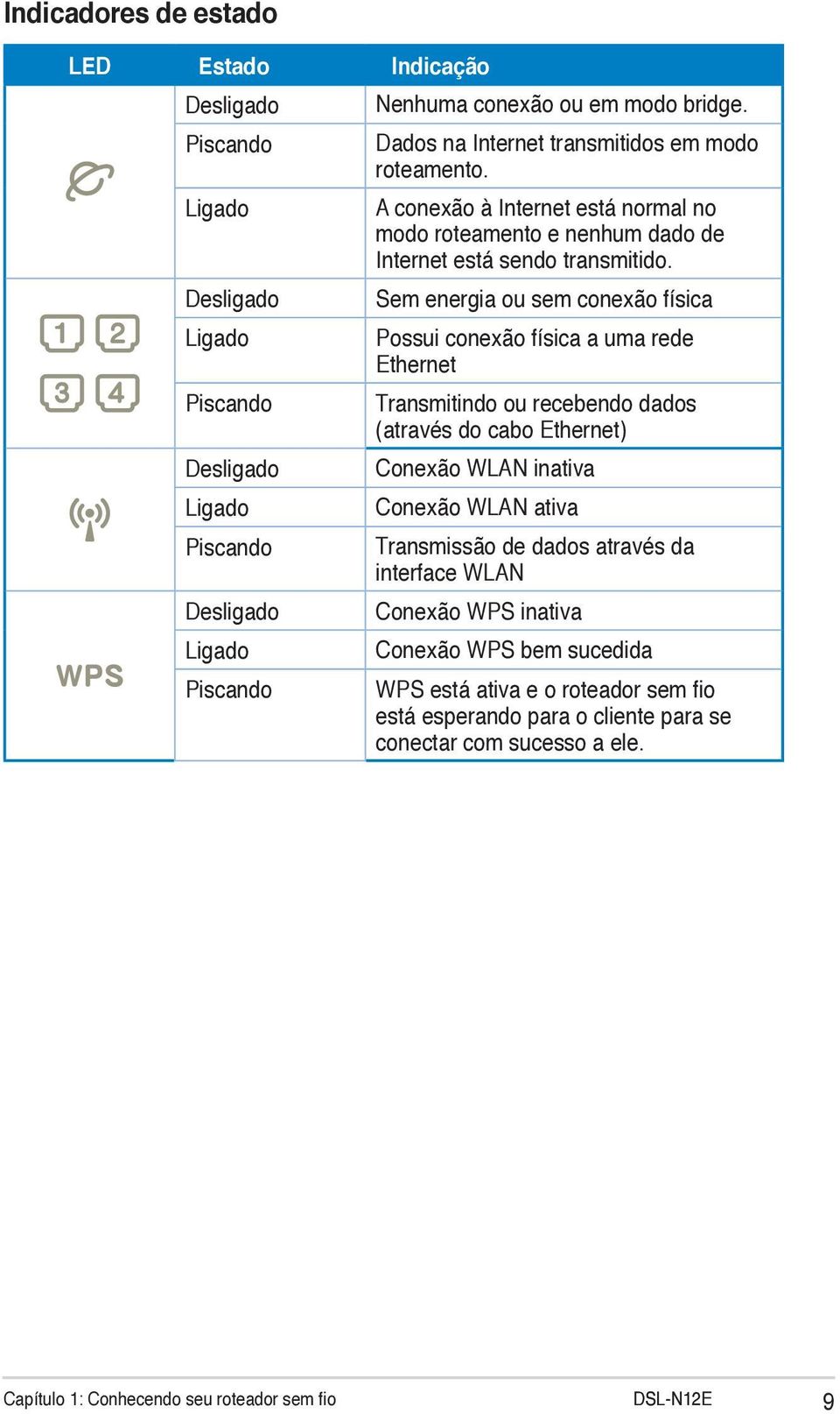 física a uma rede Ethernet Transmitindo ou recebendo dados (através do cabo Ethernet) Conexão WLAN inativa Conexão WLAN ativa Transmissão de dados através da interface WLAN Conexão WPS