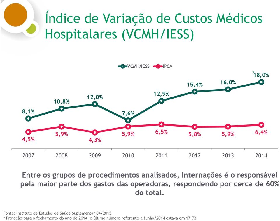 Internações é o responsável pela maior parte dos gastos das operadoras, respondendo por cerca de 60% do total.