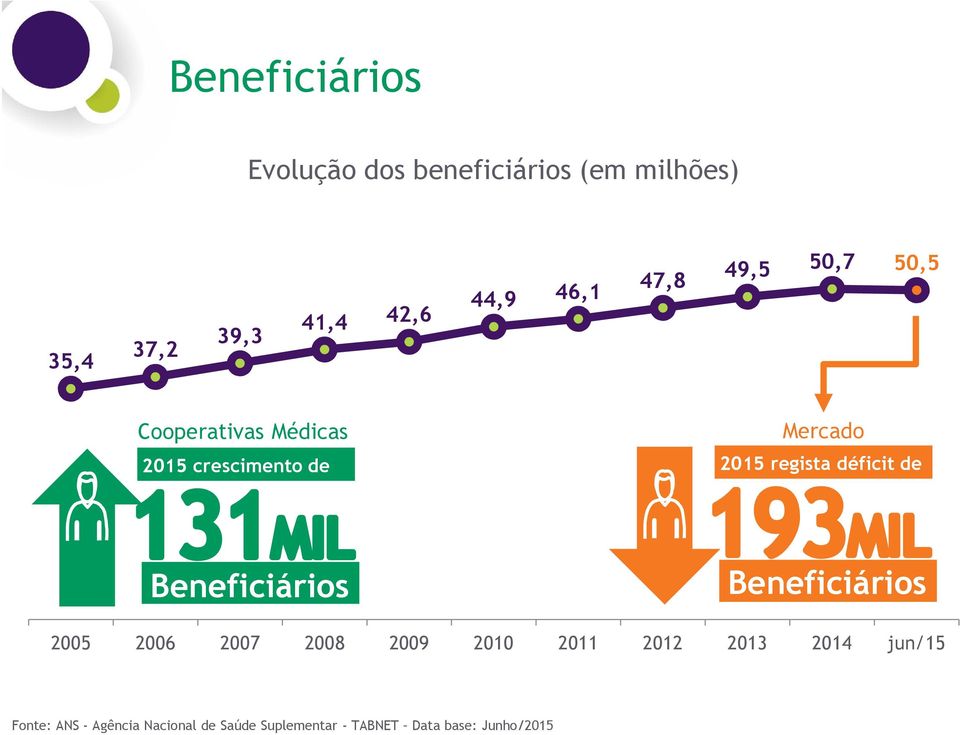 déficit de Beneficiários Beneficiários 2005 2006 2007 2008 2009 2010 2011 2012 2013