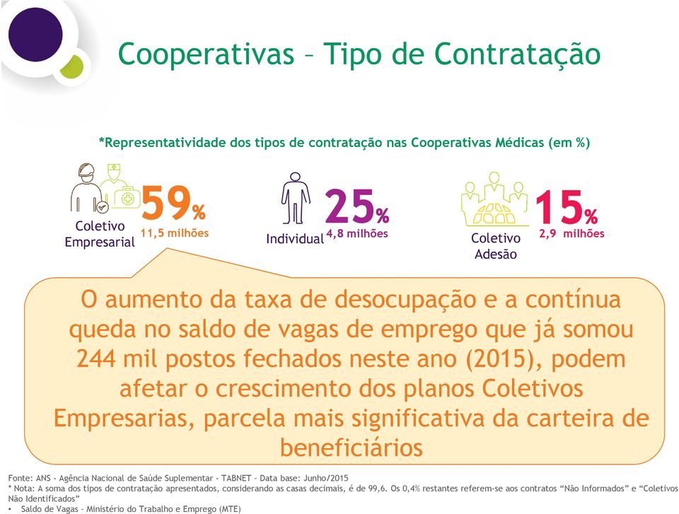 Empresarias, parcela mais significativa da carteira de beneficiários Fonte: ANS - Agência Nacional de Saúde Suplementar - TABNET Data base: Junho/2015 * Nota: A soma dos tipos de contratação