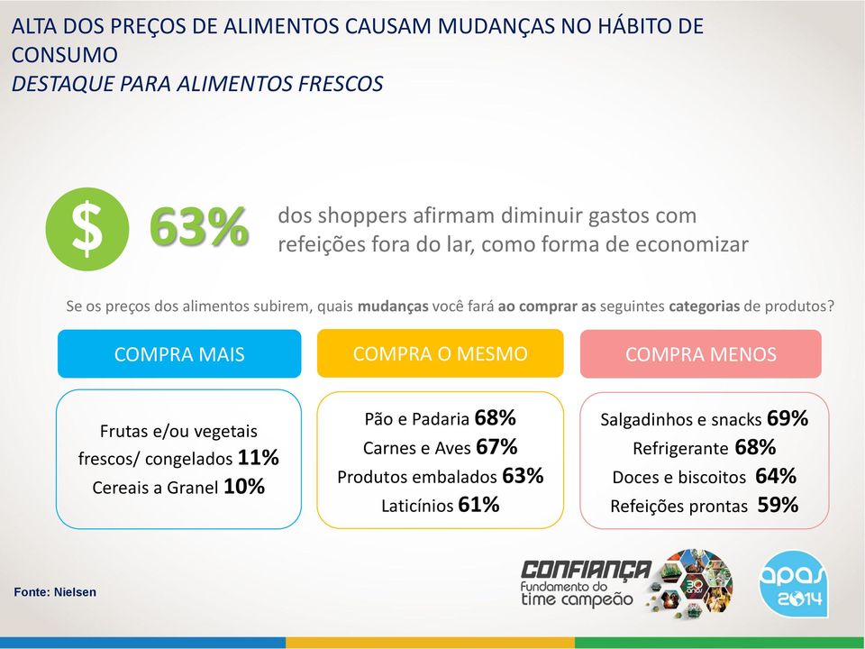 lar, como forma de economizar Se os preços dos alimentos subirem, quais mudanças você fará ao comprar as seguintes categorias de produtos?