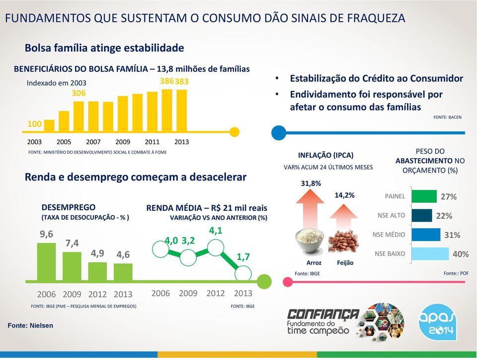 VARIAÇÃO VS ANO ANTERIOR (%) 4,1 4,0 3,2 1,7 Estabilização do Crédito ao Consumidor Endividamento foi responsável por afetar o consumo das famílias INFLAÇÃO (IPCA) VAR% ACUM 24 ÚLTIMOS MESES 31,8%