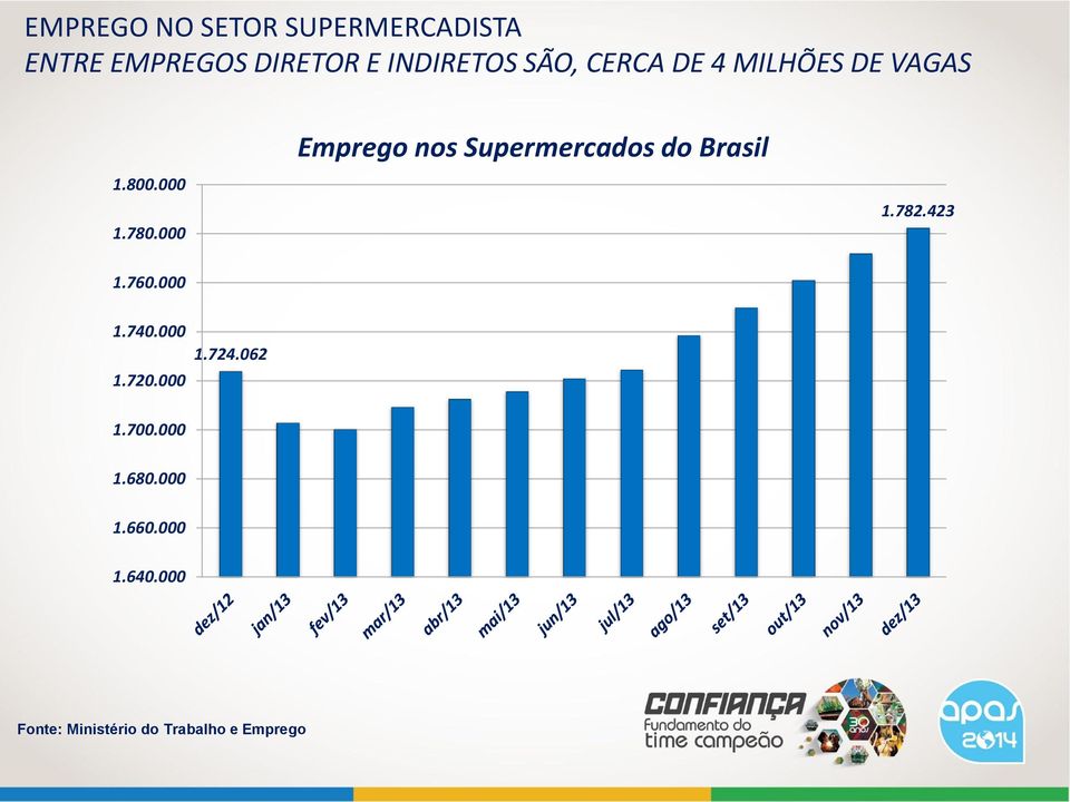 000 Emprego nos Supermercados do Brasil 1.782.423 1.760.000 1.740.000 1.720.