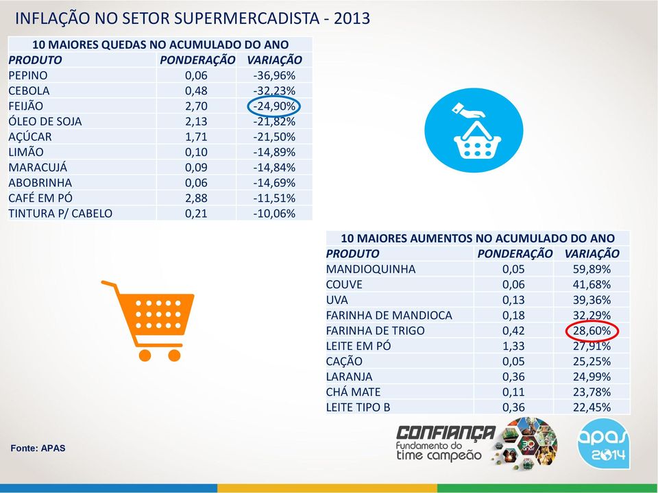 0,21-10,06% 10 MAIORES AUMENTOS NO ACUMULADO DO ANO PRODUTO PONDERAÇÃO VARIAÇÃO MANDIOQUINHA 0,05 59,89% COUVE 0,06 41,68% UVA 0,13 39,36% FARINHA DE