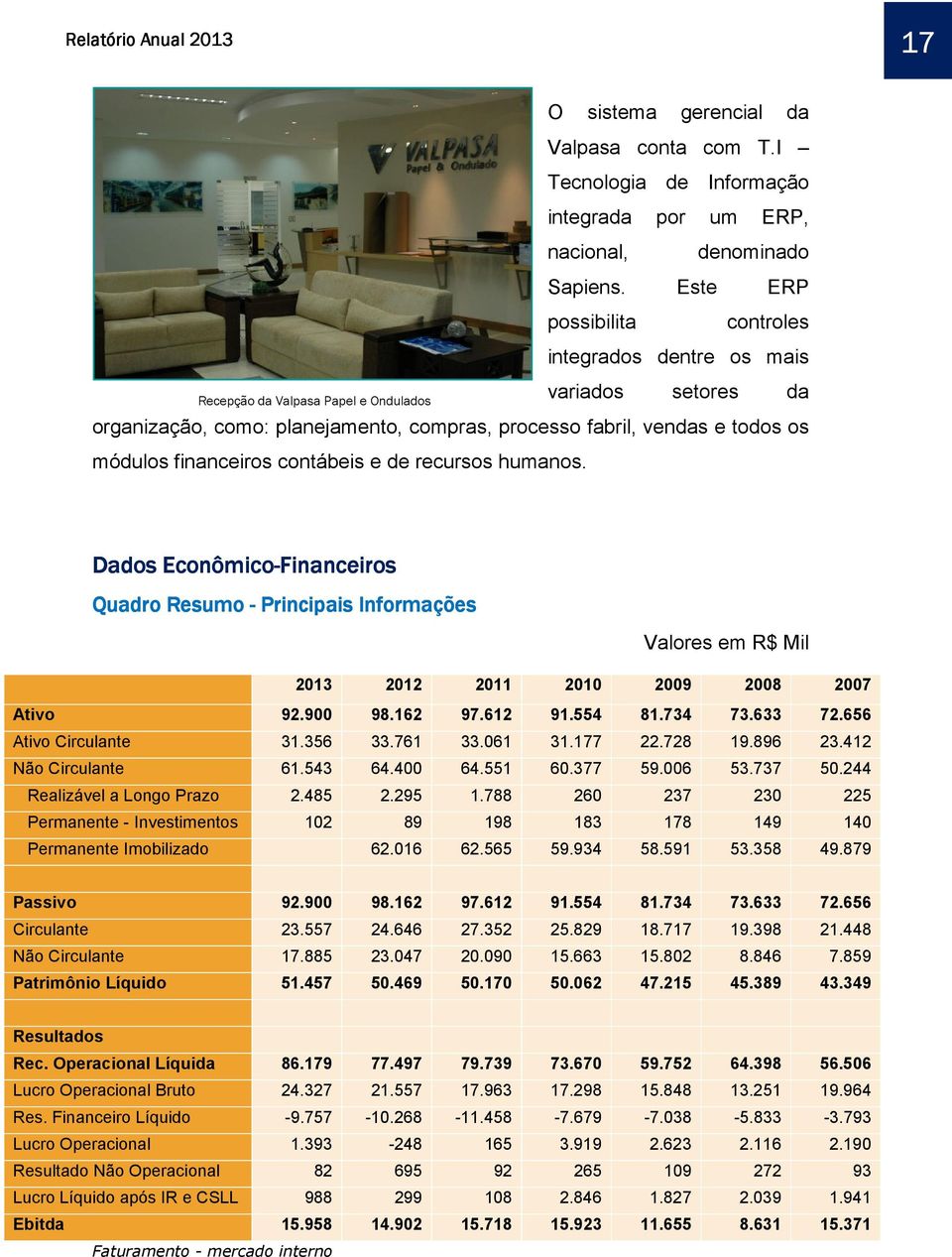 financeiros contábeis e de recursos humanos. Dados Econômico-Financeiros Quadro Resumo - Principais Informações Valores em R$ Mil 2013 2012 2011 2010 2009 2008 2007 Ativo 92.900 98.162 97.612 91.