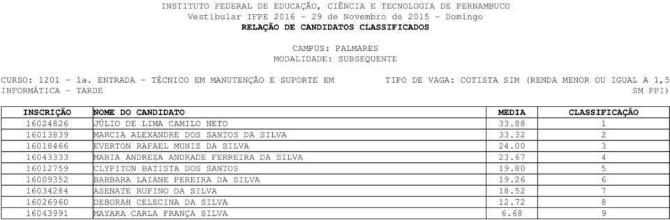 JÚLIO DE LIMA CAMILO NETO 33.88 1 16013839 MARCIA ALEXANDRE DOS SANTOS DA SILVA 33.32 2 16018466 EVERTON RAFAEL MUNIZ DA SILVA 24.