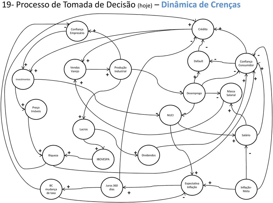 Desemprego Crédito - - - - - Massa Salarial Confiança Consumidor - Lucros Riqueza