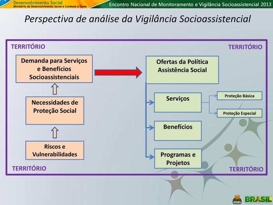 Assistência Social Necessidades de Proteção Social Serviços Benefícios Proteção